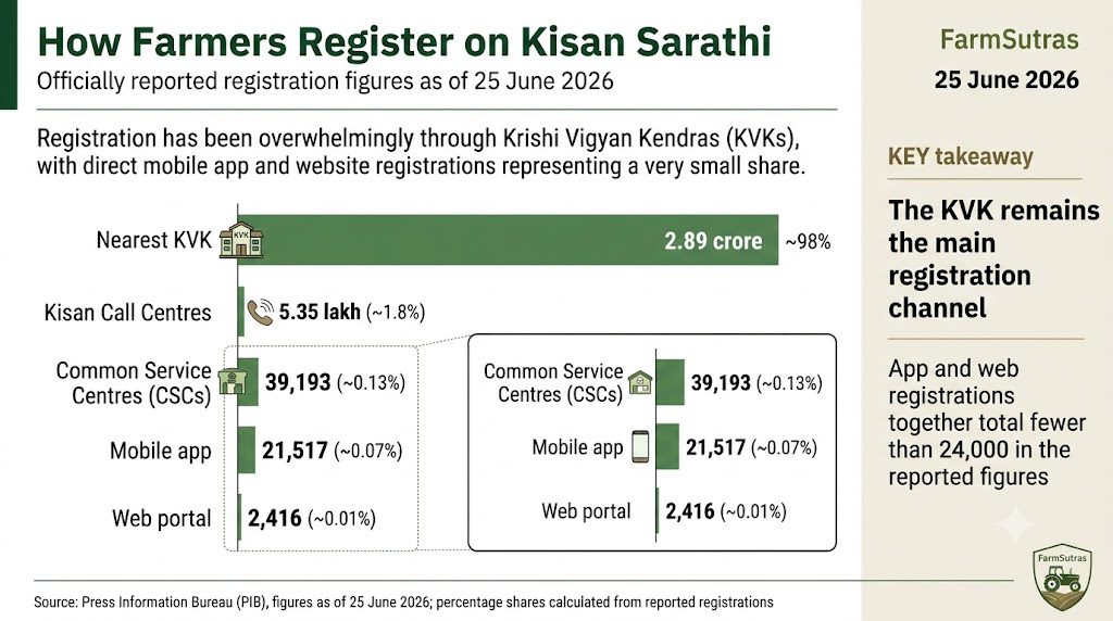 Kisan Sarathi